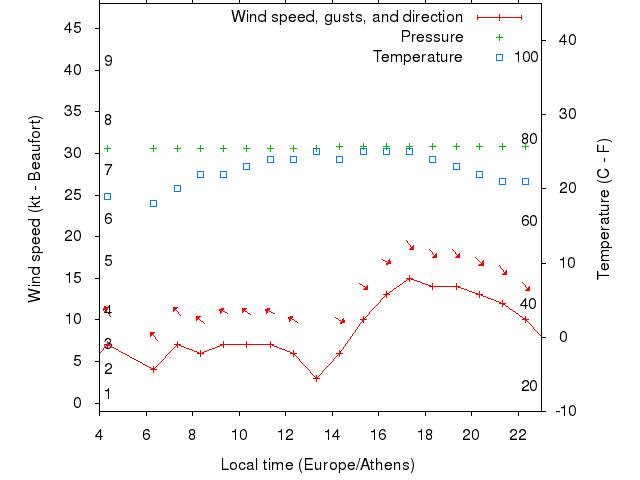 Weather graph