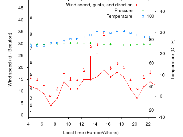 Weather graph