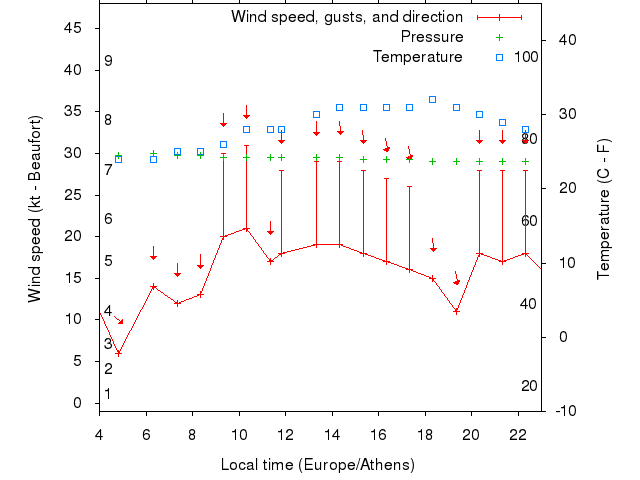 Weather graph