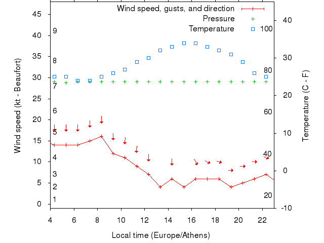 Weather graph
