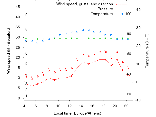Weather graph