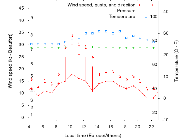 Weather graph