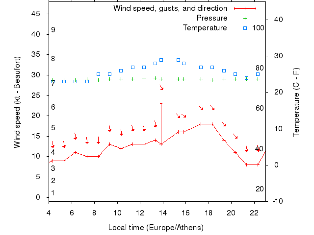 Weather graph