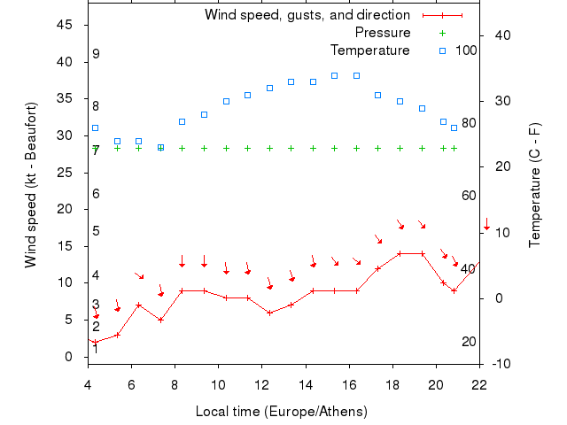 Weather graph