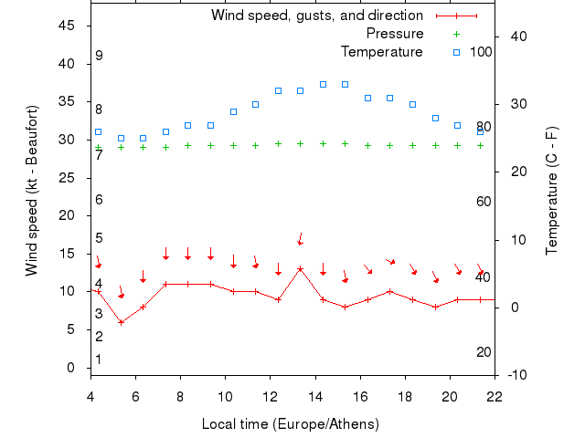 Weather graph