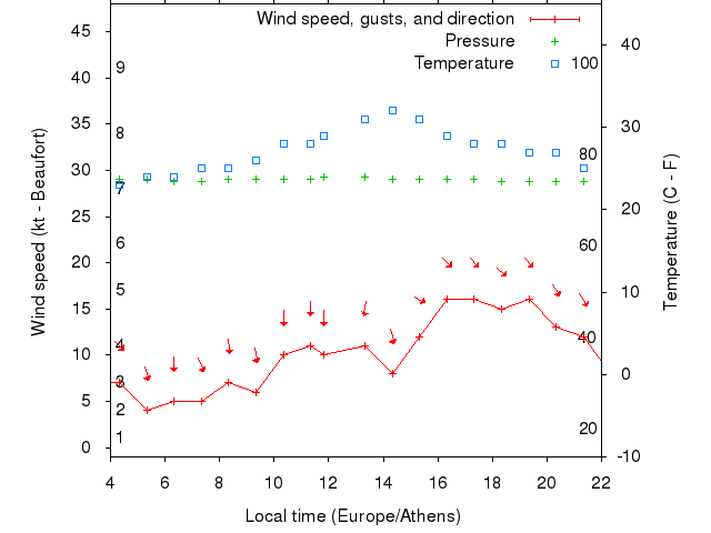 Weather graph
