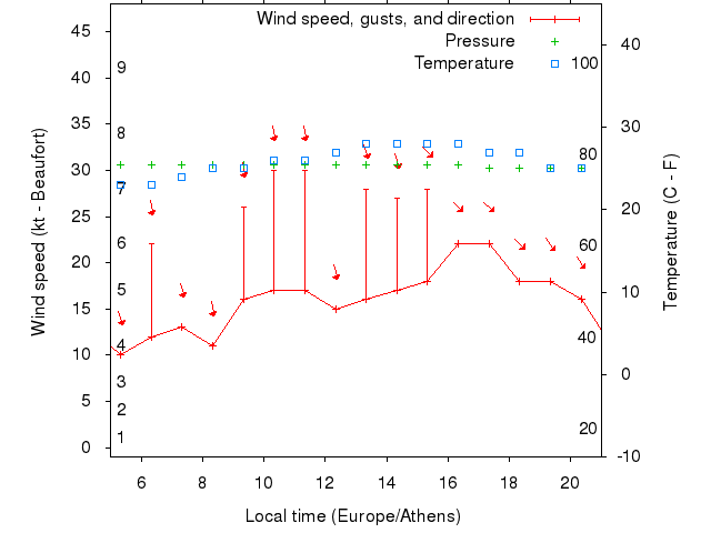 Weather graph