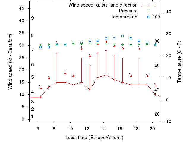 Weather graph
