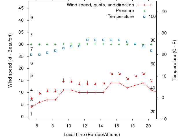 Weather graph