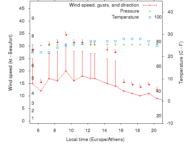Weather graph