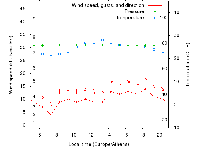 Weather graph