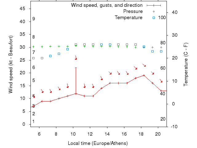 Weather graph
