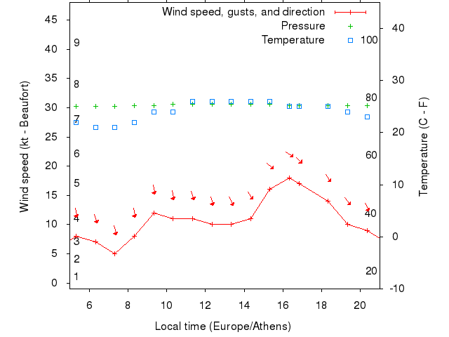Weather graph