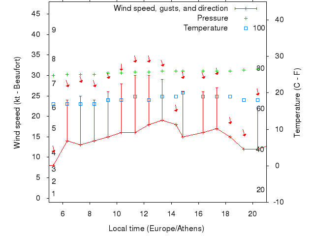 Weather graph
