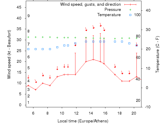 Weather graph