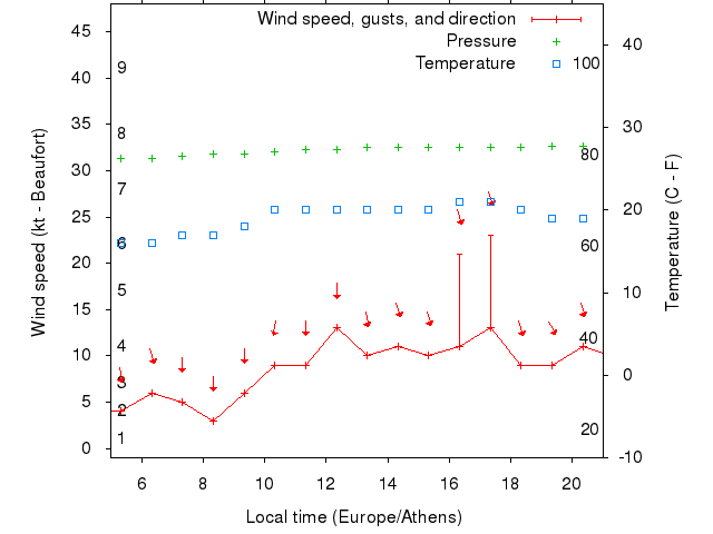 Weather graph