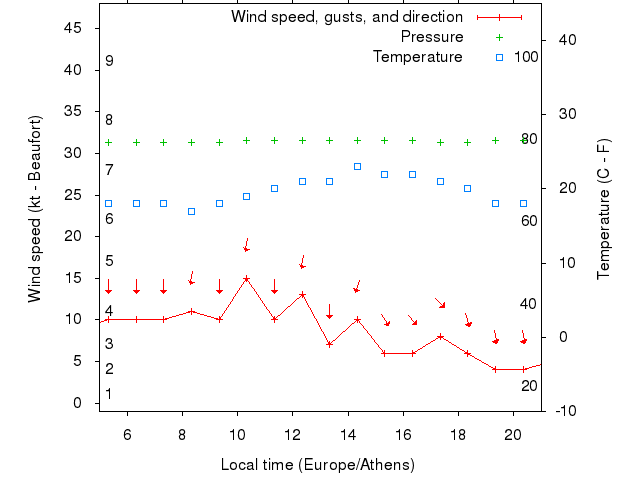 Weather graph
