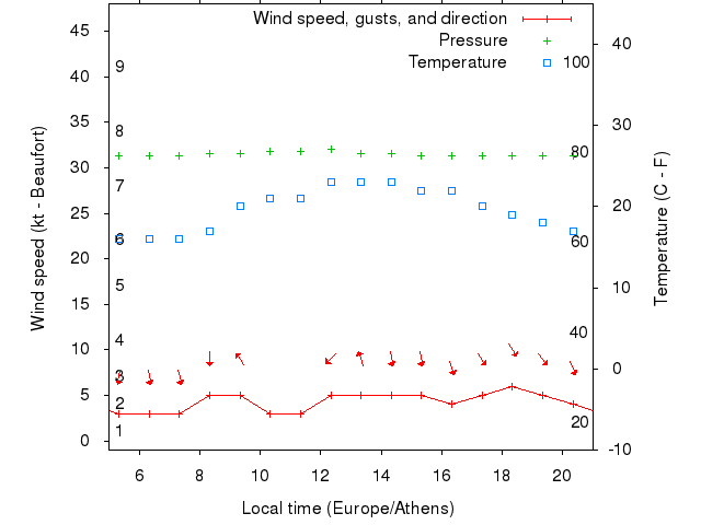 Weather graph