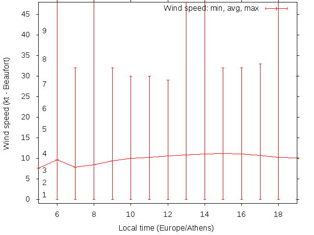 Daily wind variation chart