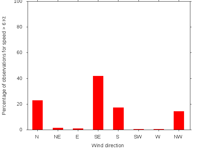 Monthly wind direction chart