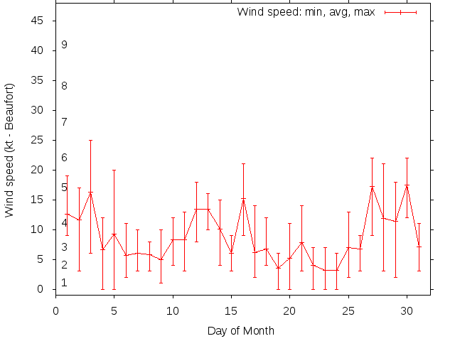 Monthly wind variation chart