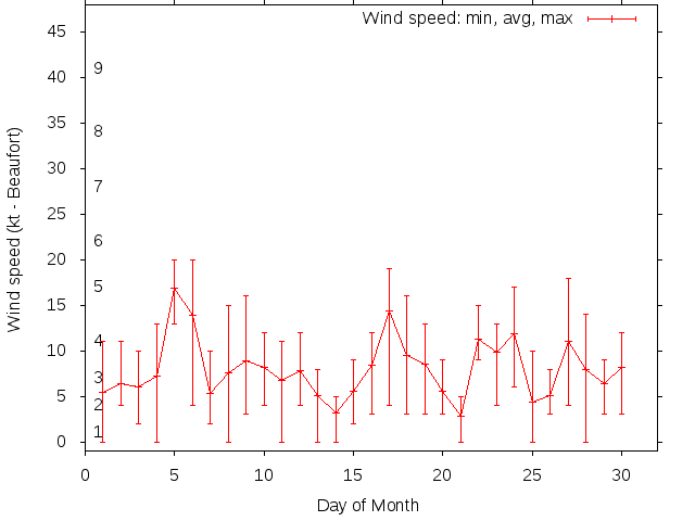 Monthly wind variation chart