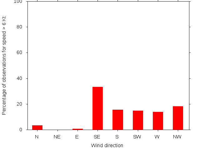 Monthly wind direction chart