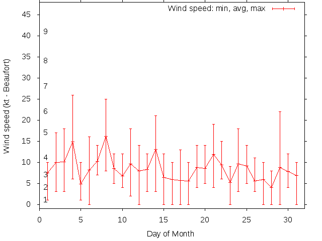 Monthly wind variation chart