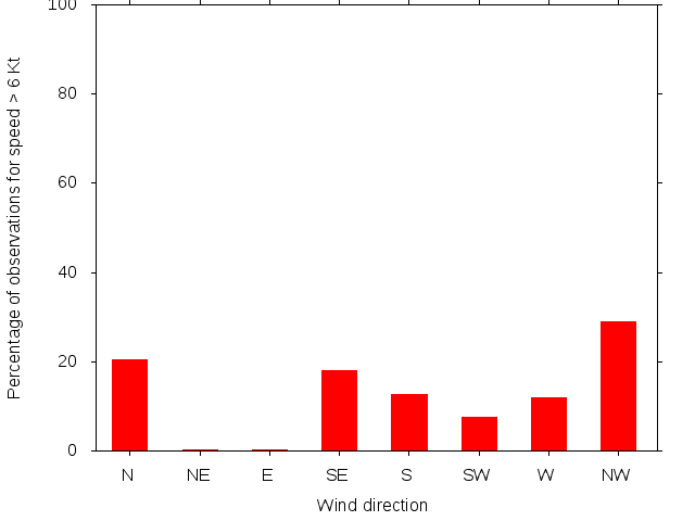Monthly wind direction chart