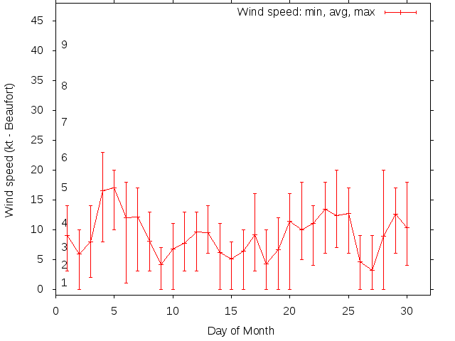 Monthly wind variation chart