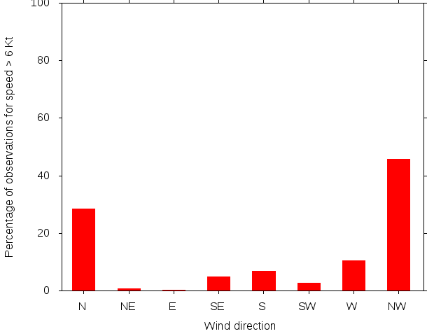 Monthly wind direction chart