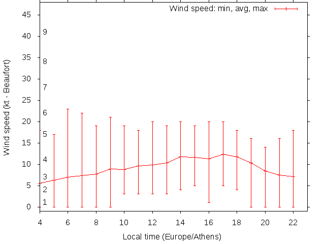 Daily wind variation chart
