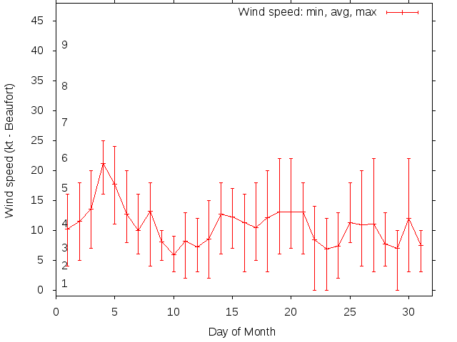 Monthly wind variation chart