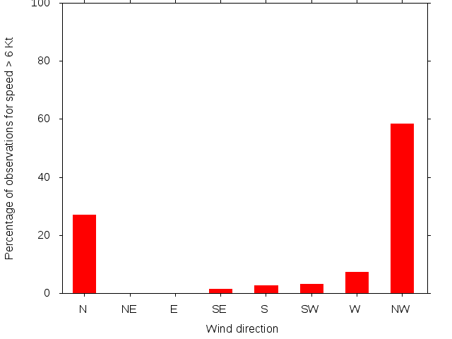 Monthly wind direction chart