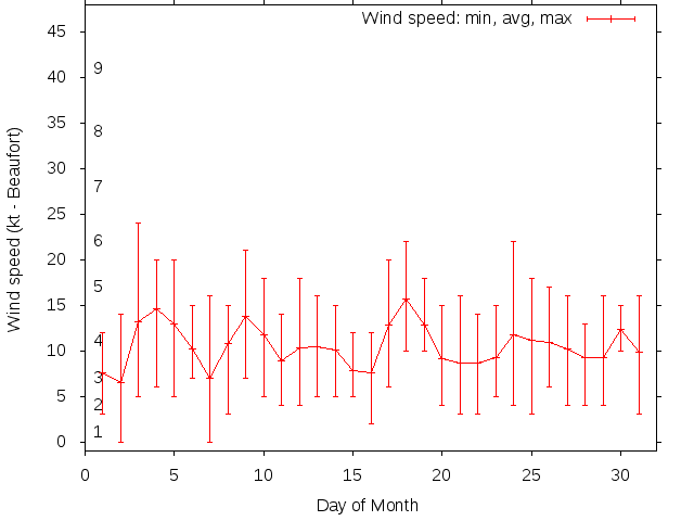 Monthly wind variation chart