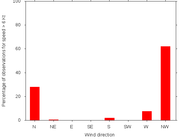 Monthly wind direction chart