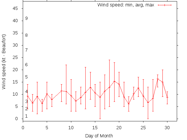 Monthly wind variation chart