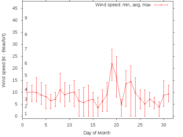 Monthly wind variation chart