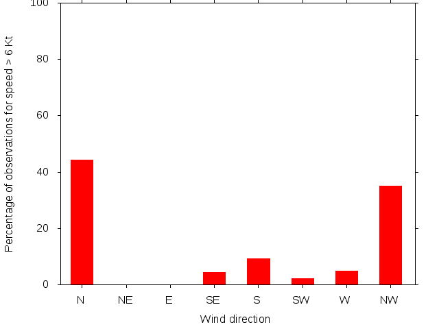 Monthly wind direction chart
