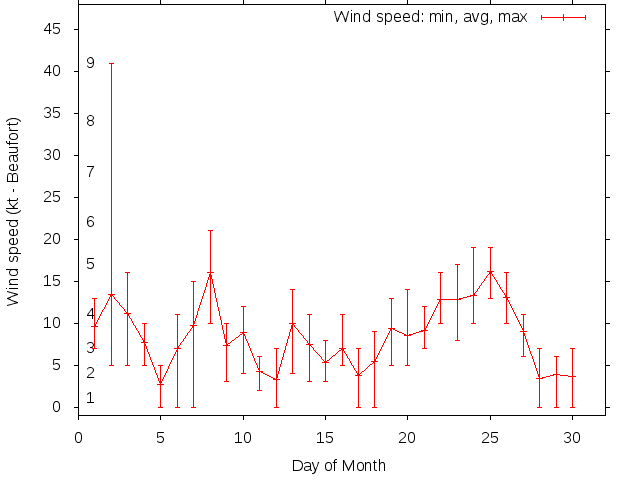 Monthly wind variation chart