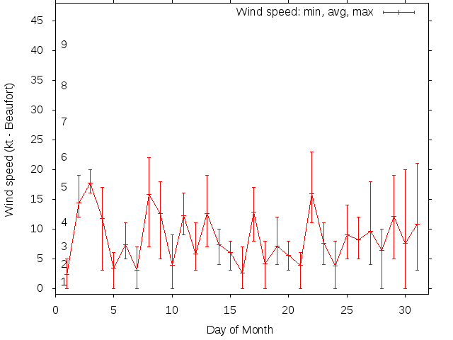 Monthly wind variation chart