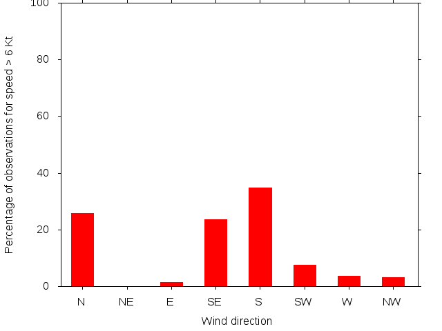 Monthly wind direction chart