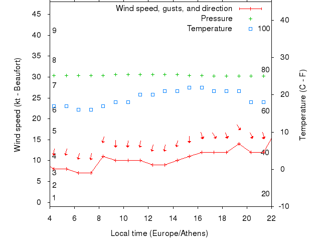 Weather graph