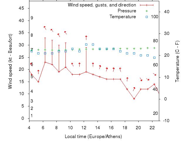 Weather graph