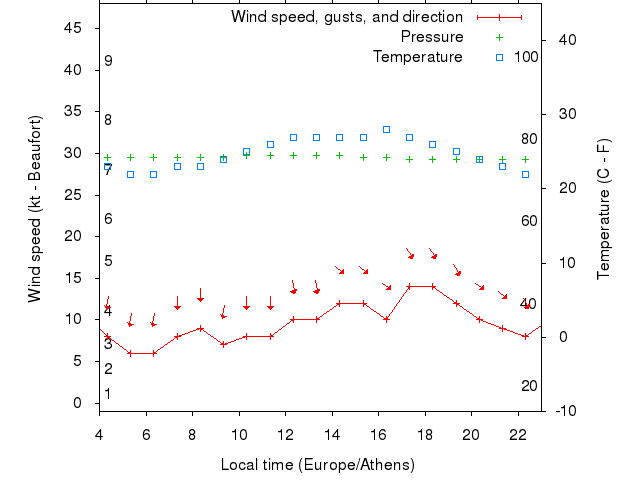 Weather graph