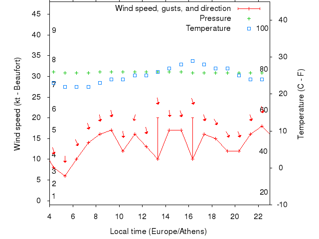 Weather graph
