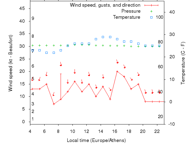 Weather graph