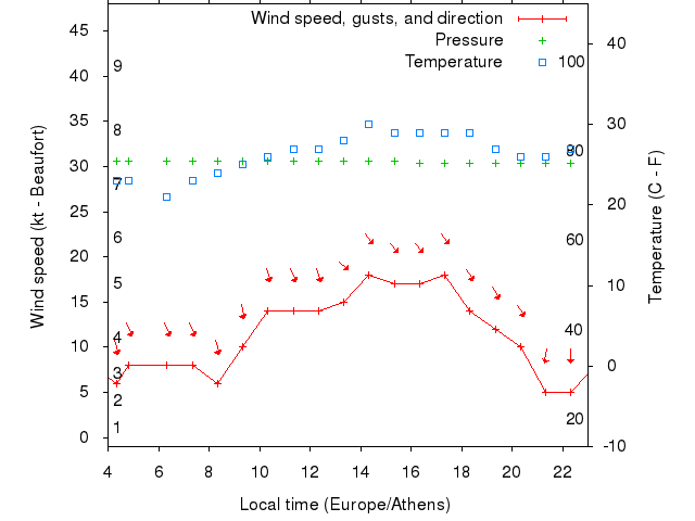 Weather graph
