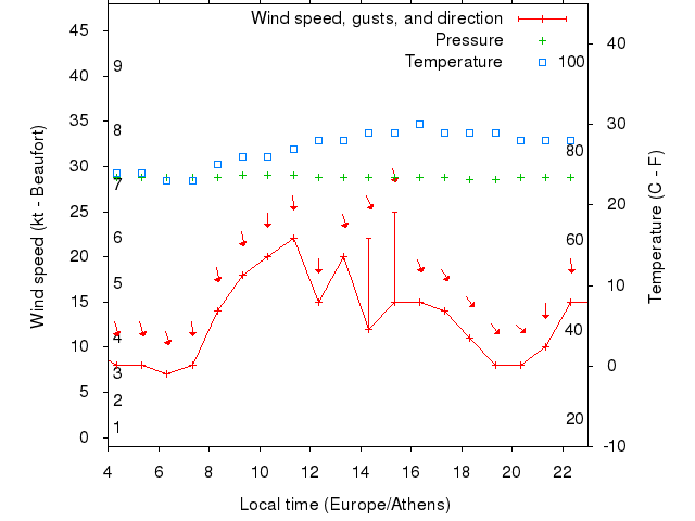 Weather graph
