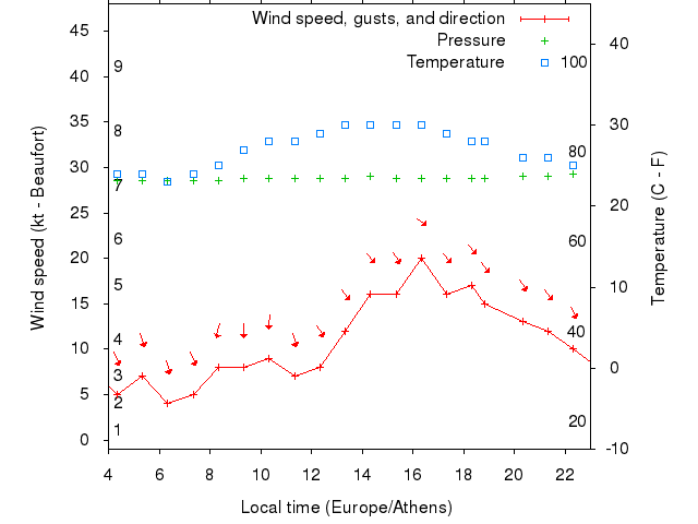 Weather graph
